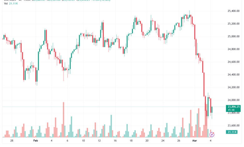 تحليل مؤشر داكس الفني DAX-04-03-2026
