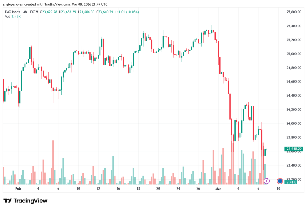 تحليل مؤشر داكس الفني DAX-09-03-2026