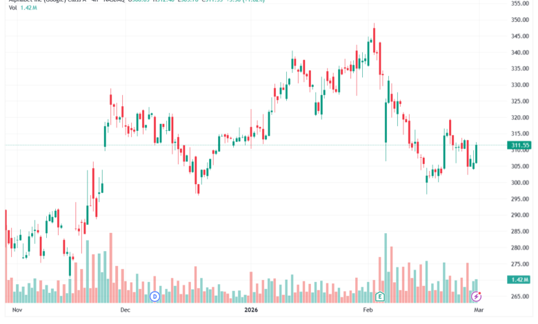 تحليل سهم جوجل الفني Google 02-03-2026