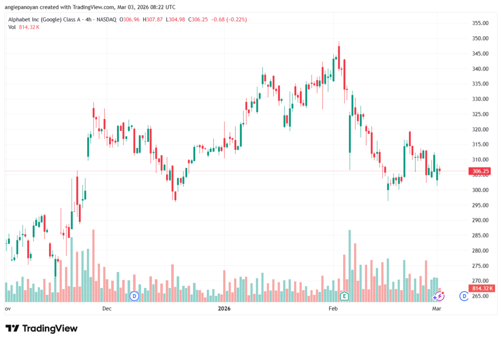 تحليل سهم جوجل الفني Google 03-03-2026