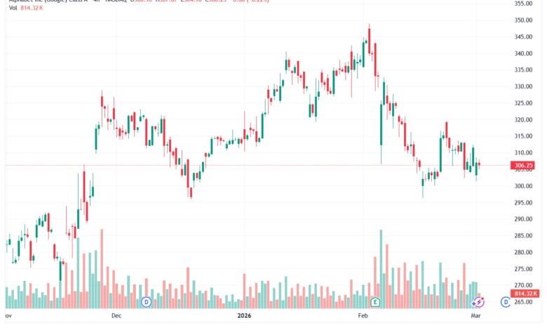 تحليل سهم جوجل الفني Google 03-03-2026