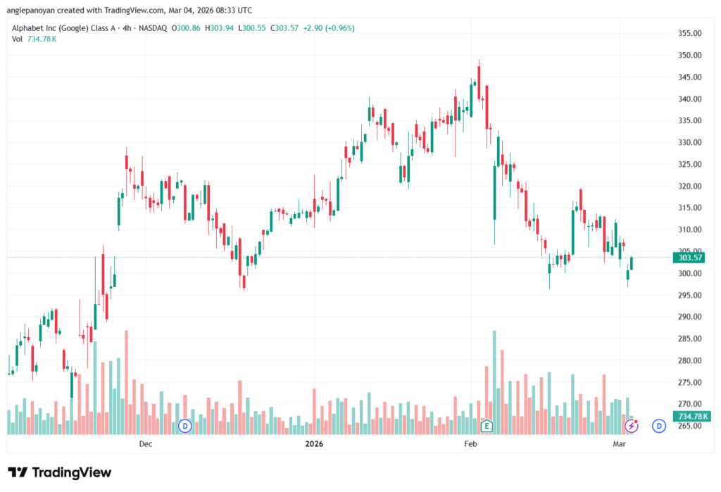 تحليل سهم جوجل الفني Google 04-03-2026