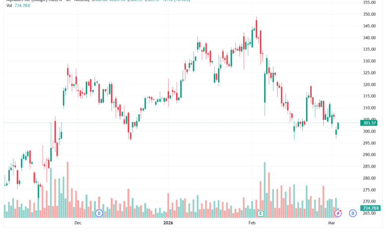 تحليل سهم جوجل الفني Google 04-03-2026