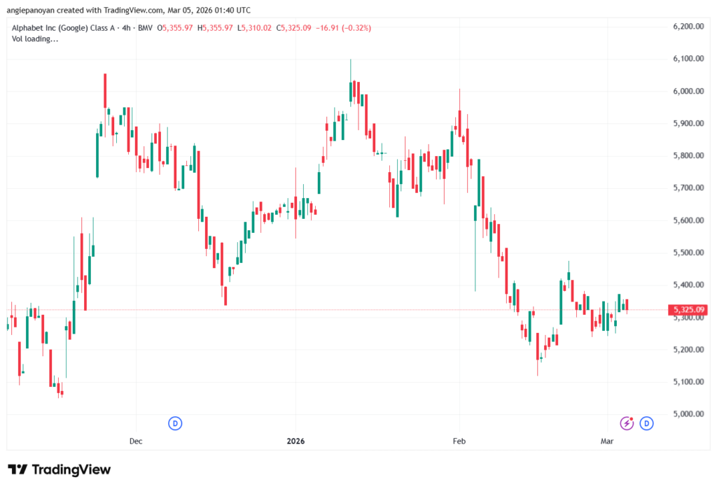 تحليل سهم جوجل الفني Google 05-03-2026