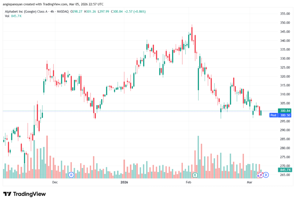 تحليل سهم جوجل الفني Google 06-03-2026