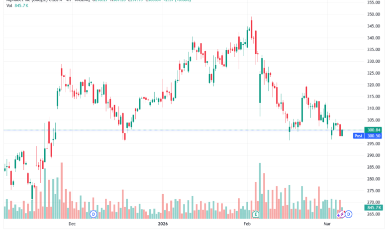 تحليل سهم جوجل الفني Google 06-03-2026