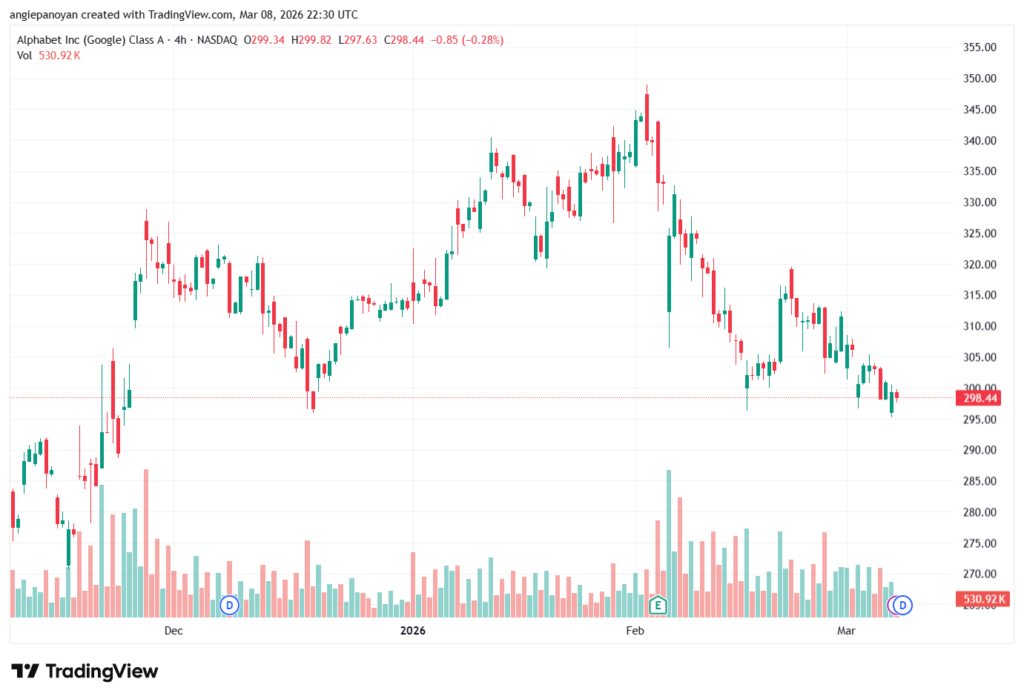 تحليل سهم جوجل الفني Google 09-03-2026