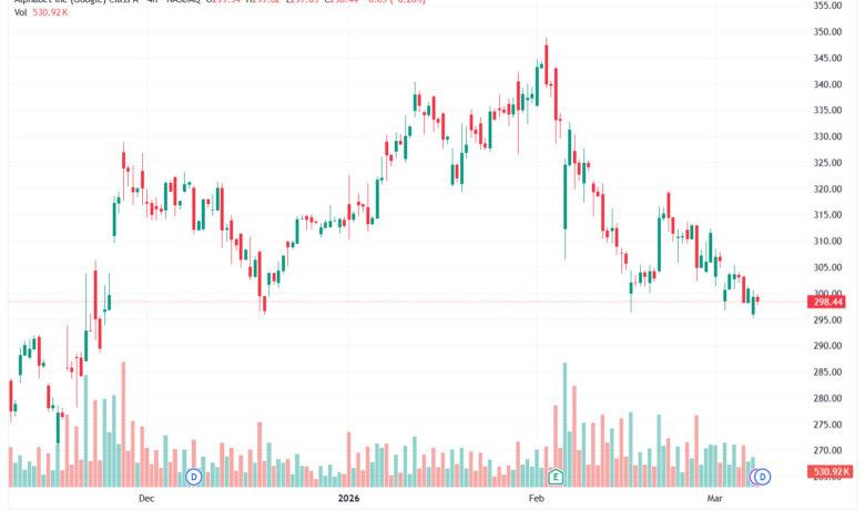 تحليل سهم جوجل الفني Google 09-03-2026