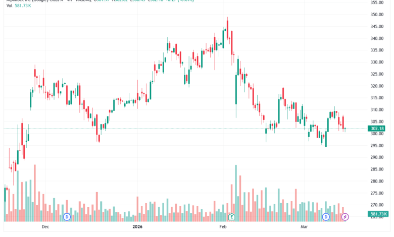 تحليل سهم جوجل الفني Google 16-03-2026