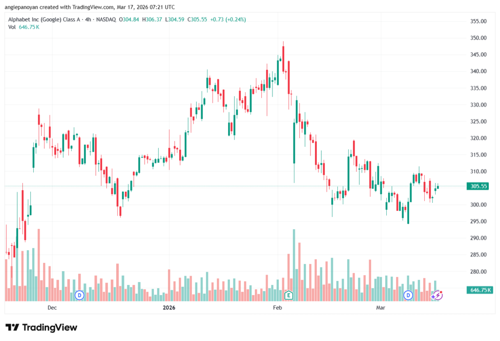 تحليل سهم جوجل الفني Google 17-03-2026