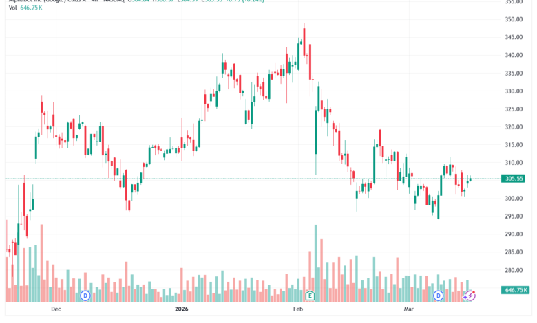 تحليل سهم جوجل الفني Google 17-03-2026