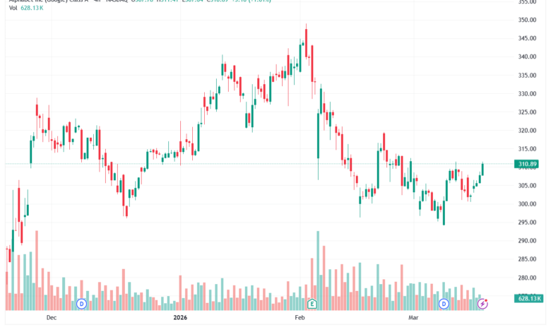 تحليل سهم جوجل الفني Google 18-03-2026