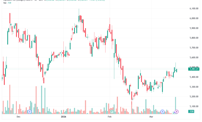 تحليل سهم جوجل الفني Google 19-03-2026