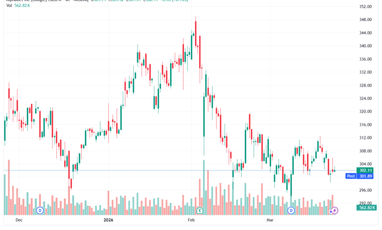 تحليل سهم جوجل الفني Google 24-03-2026
