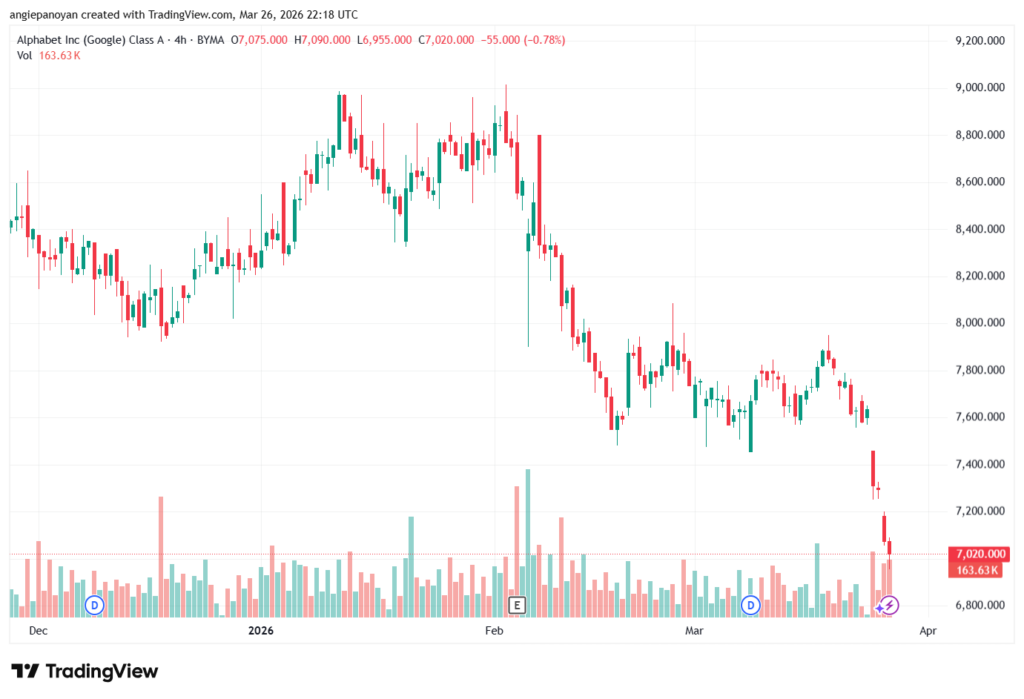 تحليل سهم جوجل الفني Google 27-03-2026