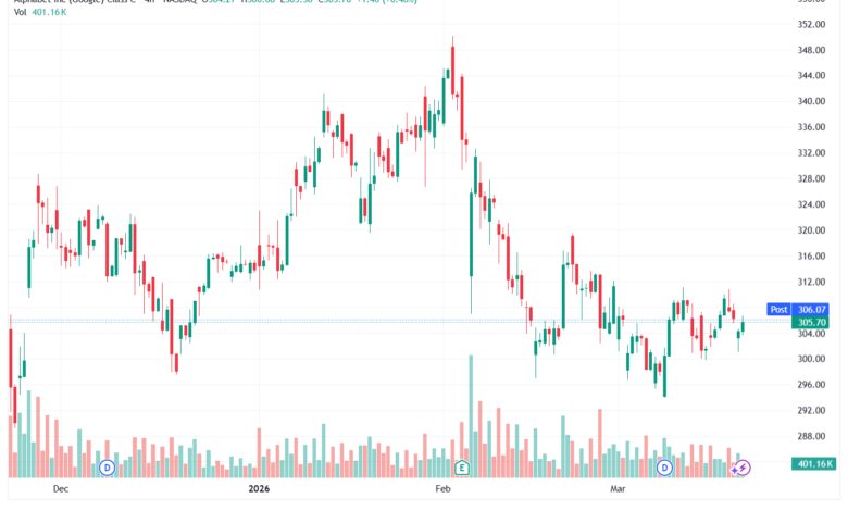 تحليل سهم جوجل الفني Google 20-03-2026