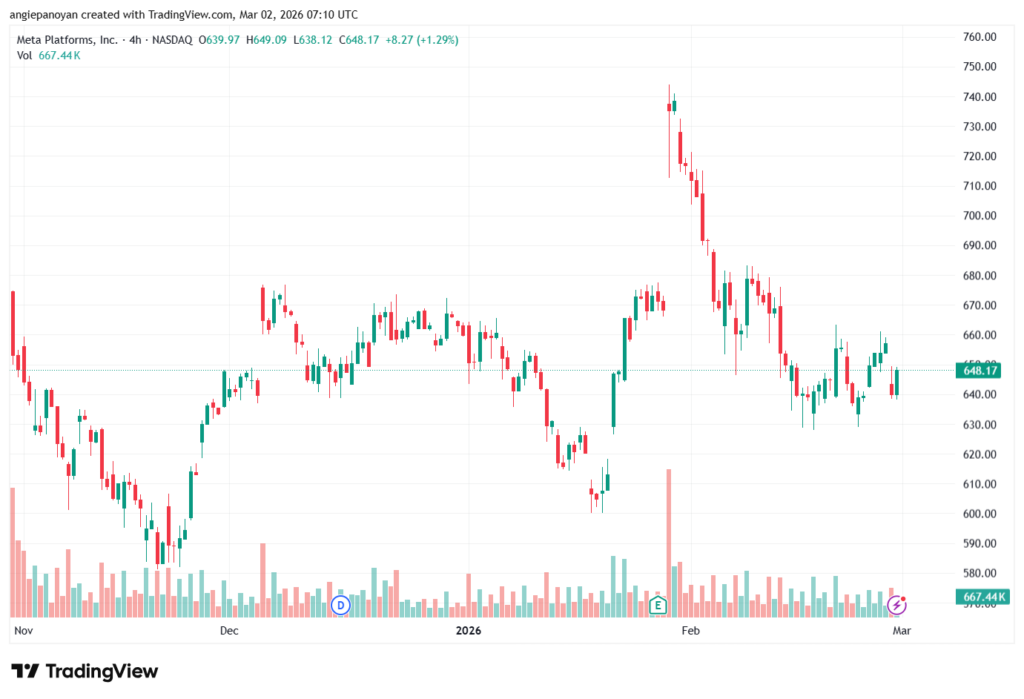 تحليل سهم فيسبوك الفني META-02-03-2026