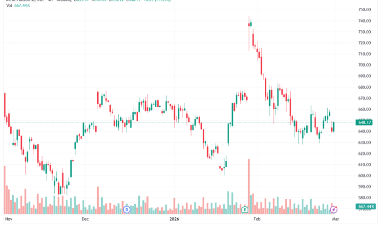 تحليل سهم فيسبوك الفني META-02-03-2026
