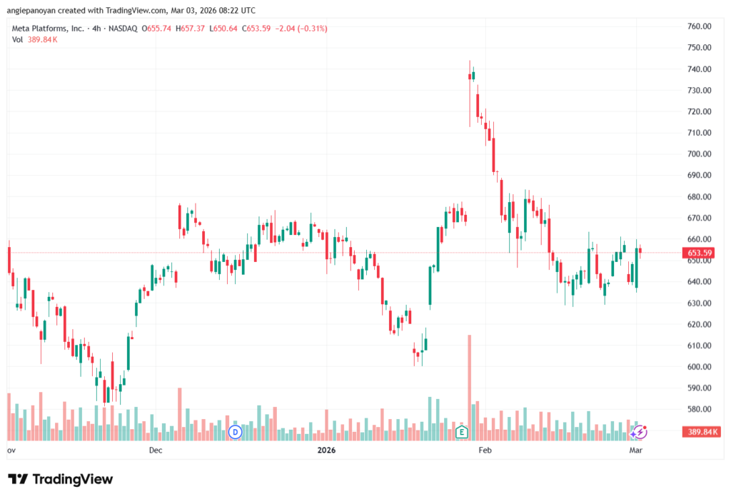 تحليل سهم فيسبوك الفني META-03-03-2026