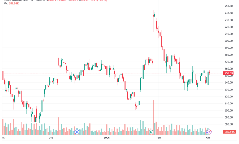 تحليل سهم فيسبوك الفني META-03-03-2026