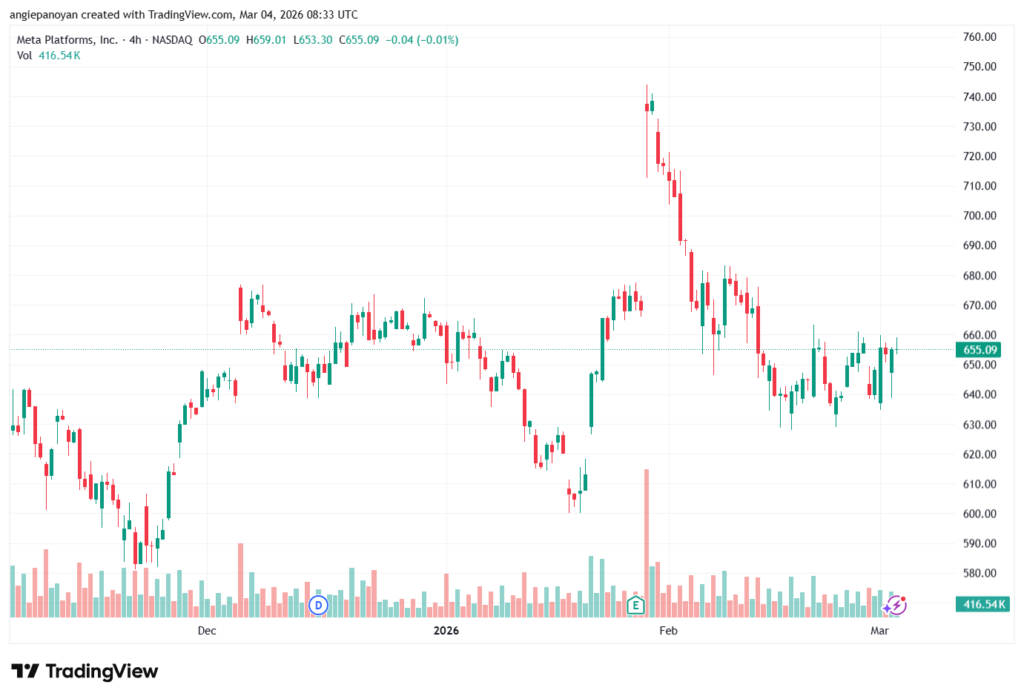 تحليل سهم فيسبوك الفني META-04-03-2026