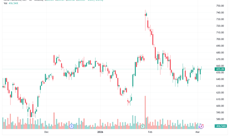 تحليل سهم فيسبوك الفني META-04-03-2026