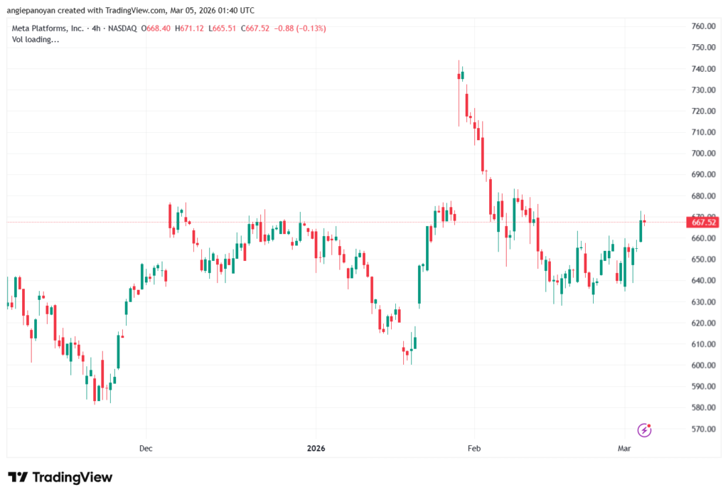 تحليل سهم فيسبوك الفني META-05-03-2026