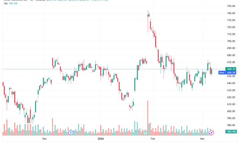 تحليل سهم فيسبوك الفني META-06-03-2026