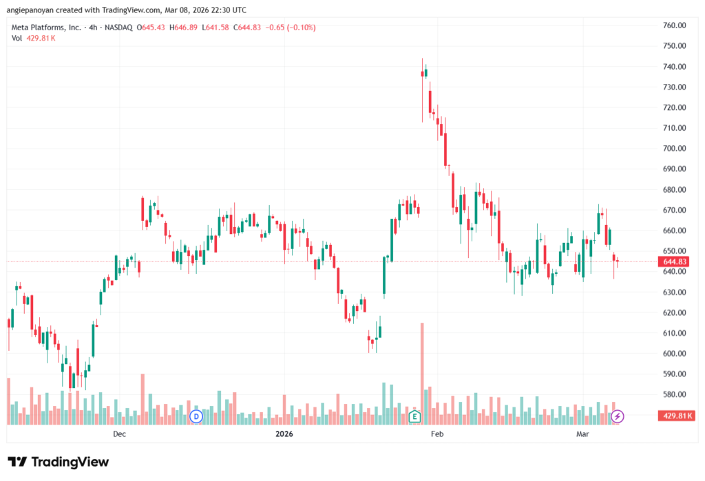تحليل سهم فيسبوك الفني META-09-03-2026