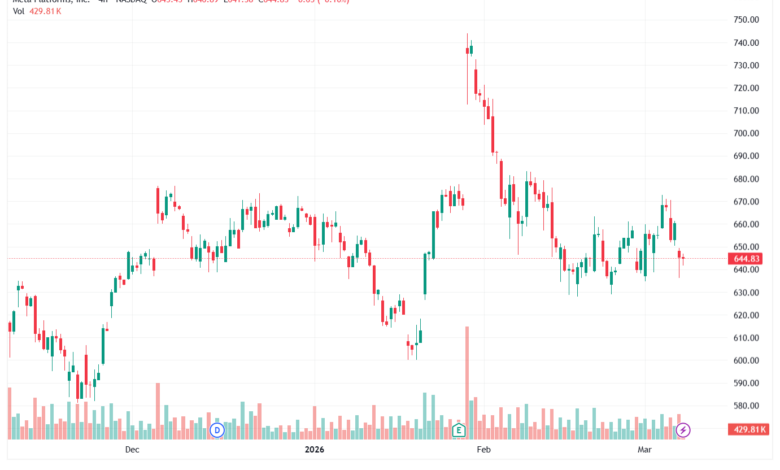 تحليل سهم فيسبوك الفني META-09-03-2026