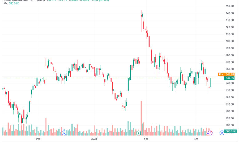 تحليل سهم فيسبوك الفني META-10-03-2026