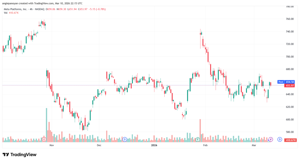 تحليل سهم فيسبوك الفني META-11-03-2026