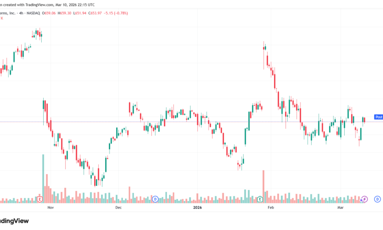 تحليل سهم فيسبوك الفني META-11-03-2026