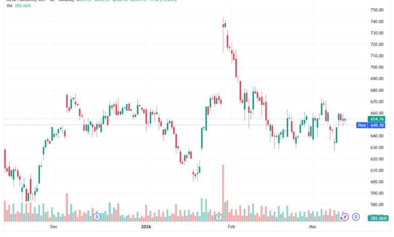 تحليل سهم فيسبوك الفني META-12-03-2026