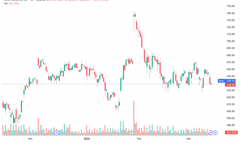 تحليل سهم فيسبوك الفني META-13-03-2026