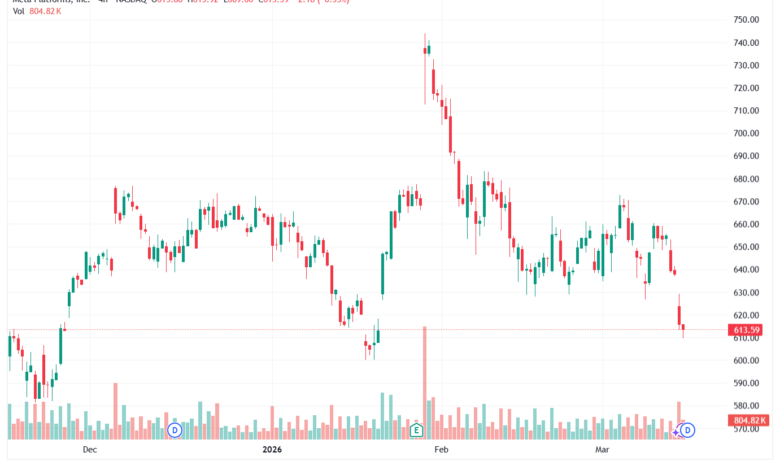 تحليل سهم فيسبوك الفني META-16-03-2026