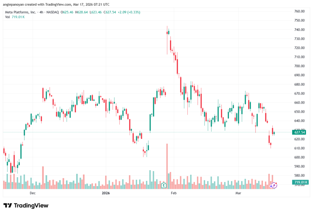 تحليل سهم فيسبوك الفني META-17-03-2026