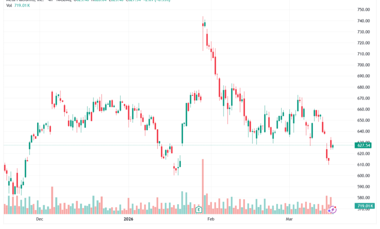 تحليل سهم فيسبوك الفني META-17-03-2026