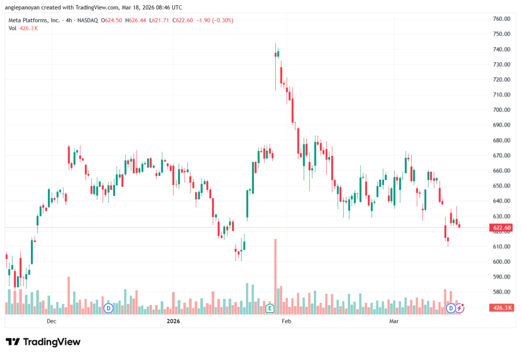 تحليل سهم فيسبوك الفني META-18-03-2026
