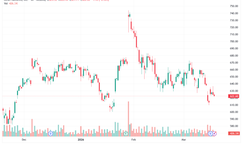 تحليل سهم فيسبوك الفني META-18-03-2026