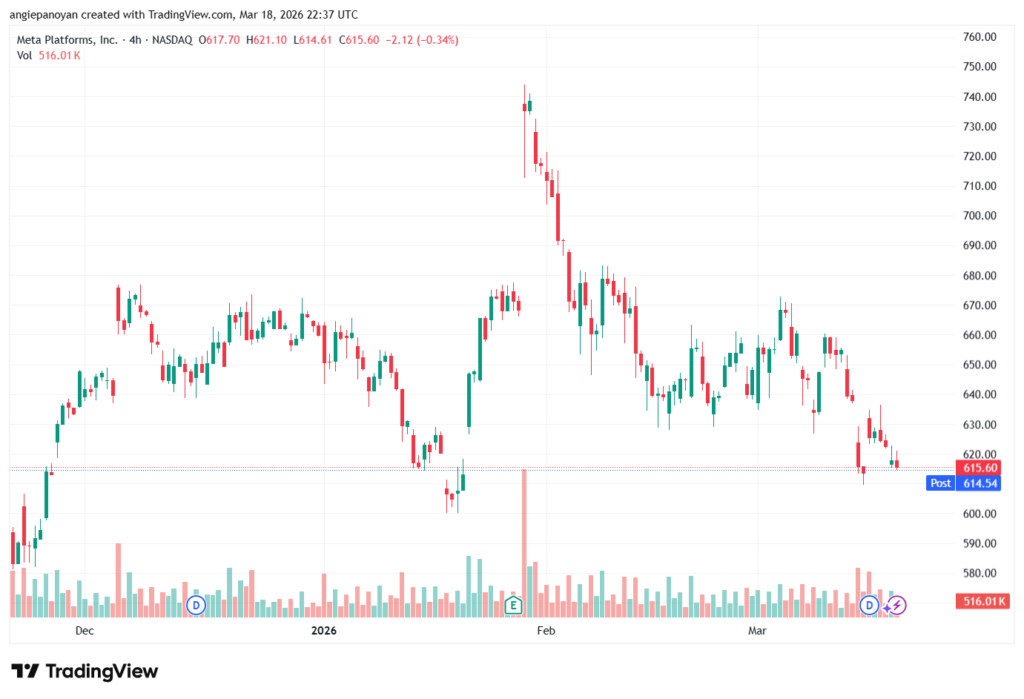 تحليل سهم فيسبوك الفني META-19-03-2026