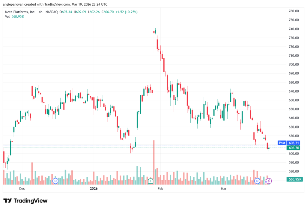 تحليل سهم فيسبوك الفني META-20-03-2026