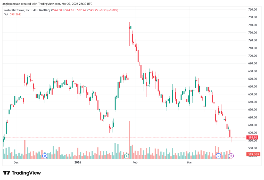 تحليل سهم فيسبوك الفني META-23-03-2026