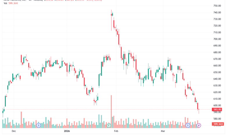 تحليل سهم فيسبوك الفني META-23-03-2026