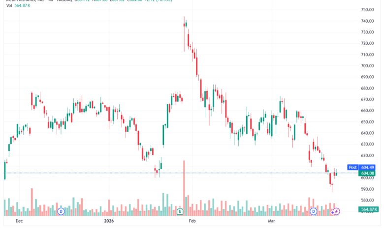 تحليل سهم فيسبوك الفني META-24-03-2026