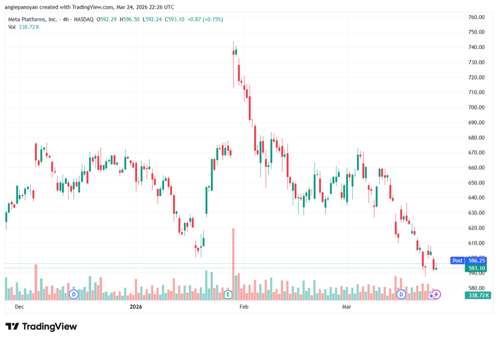 تحليل سهم فيسبوك الفني META-25-03-2026