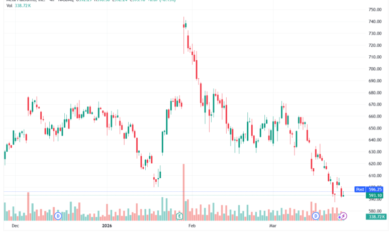 تحليل سهم فيسبوك الفني META-25-03-2026