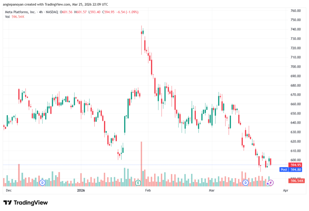 تحليل سهم فيسبوك الفني META-26-03-2026