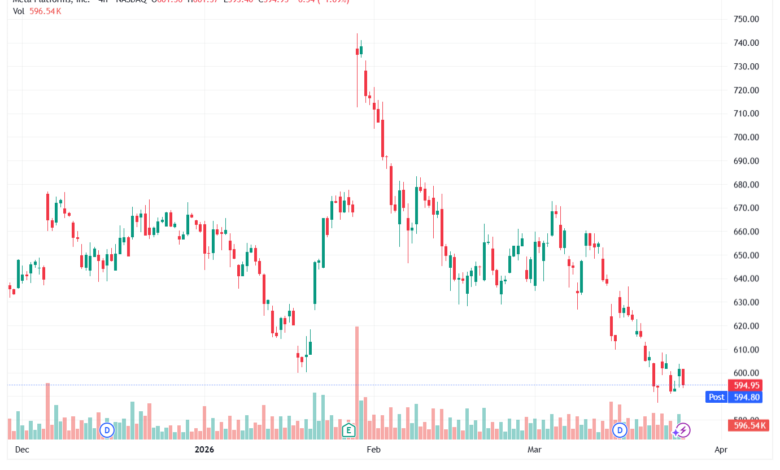 تحليل سهم فيسبوك الفني META-26-03-2026