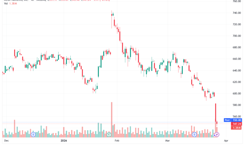 تحليل سهم فيسبوك الفني META-27-03-2026